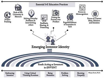 iINVENT pathways and practices: prizing the process over the product